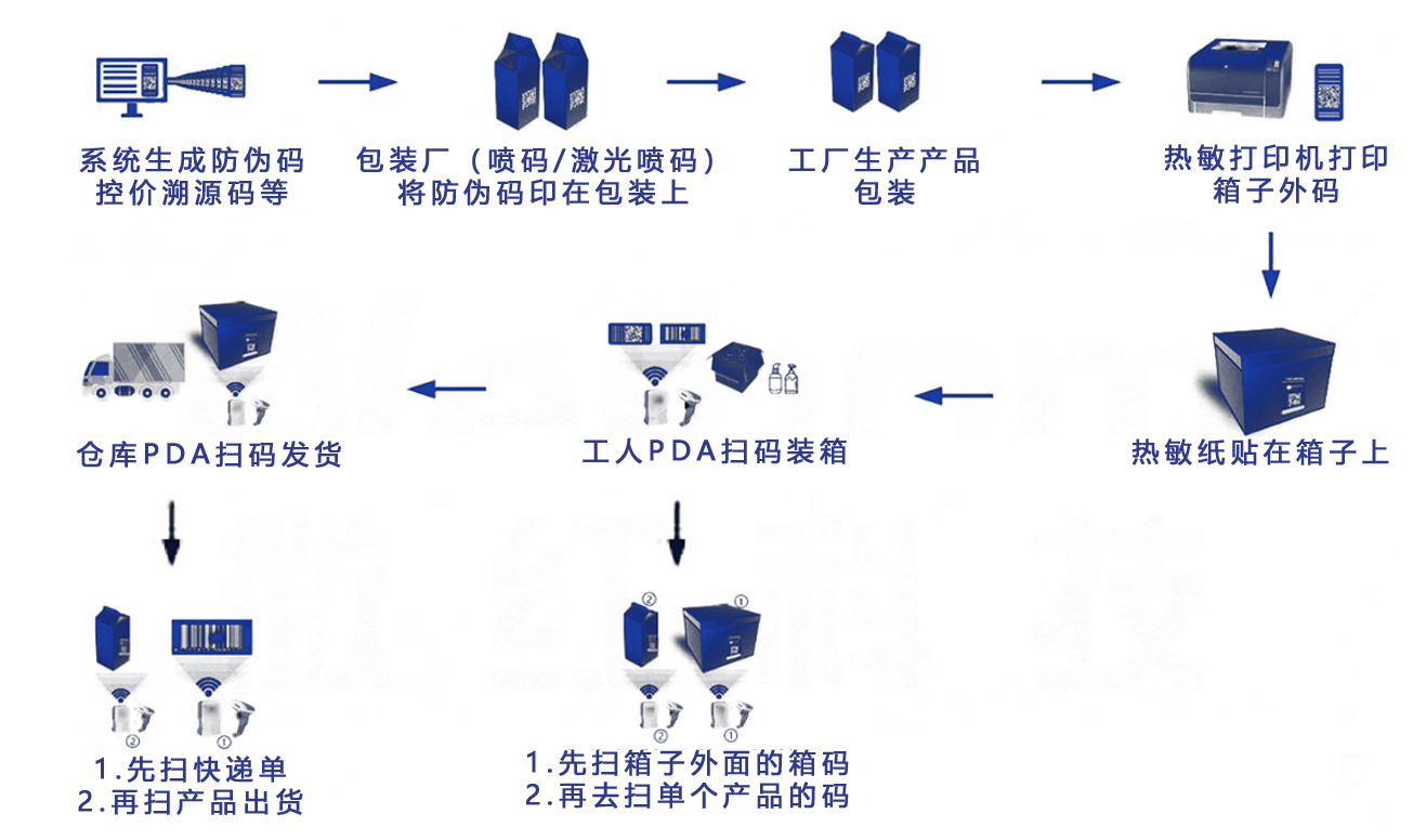 天津出入库流程图【生产线】