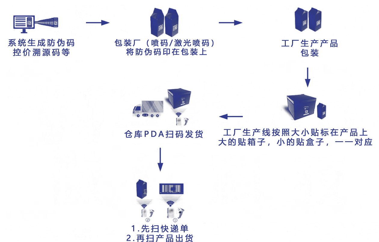 天津出入库流程图【品牌方】